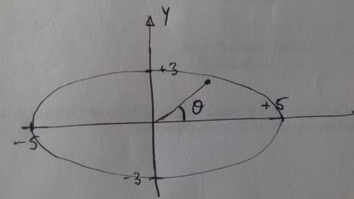 Consider the set of points defined by z = 5 cos(theta) + 3i sin(theta). i. plot z for theta = 0°, 90