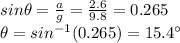 sin \theta = \frac{a}{g}=\frac{2.6}{9.8}=0.265\\\theta = sin ^{-1} (0.265)=15.4^{\circ}