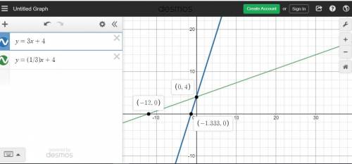Describe what happens to the graph of y=3x + 4 when the slope is changed 1/3 one over three