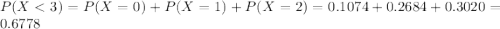 P(X < 3) = P(X = 0) + P(X = 1) + P(X = 2) = 0.1074 + 0.2684 + 0.3020 = 0.6778
