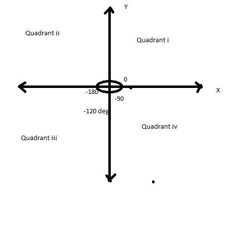 An angle whose measure is –102° is in standard position. in which quadrant does the terminal side of