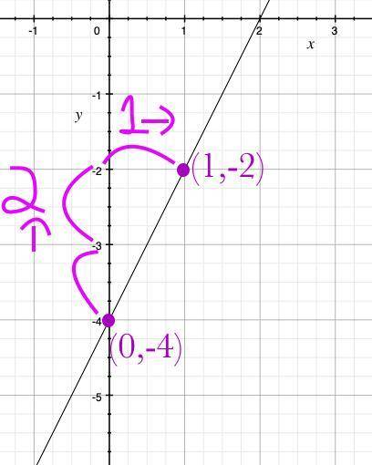 How to graph y=2x-4 i don’t know how to do this problem