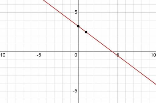 Y=+4=3/4 (x-1) find a point on the line and the lines slope