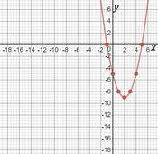 Graph the function f(x)=x^2-4x - 5 on the coordinate plane. (a) what are the x intercepts?  (b) what