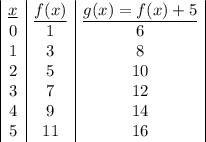 \begin{array}{|c|c|c|}\underline{x}&\underline{f(x)}&\underline{g(x) = f(x) + 5}\\0&1&6\\1&3&8\\2&5&10\\3&7&12\\4&9&14\\5&11&16\end{array}\right]