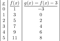 \begin{array}{|c|c|c|}\underline{x}&\underline{f(x)}&\underline{g(x) = f(x) - 3}\\0&1&-3\\1&3&0\\2&5&2\\3&7&4\\4&9&6\\5&11&8\end{array}\right]