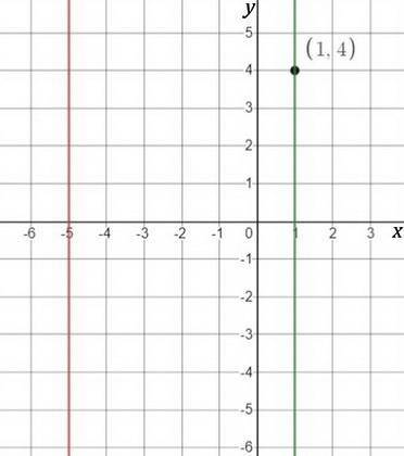 Write the equation of a line that is parallel to x = − 5 x=−5x, equals, minus, 5 and that passes thr