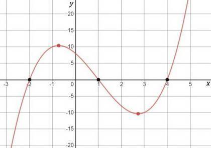 1. we know these things about a polynomial function, f(x):  it has exactly one relative maximum and