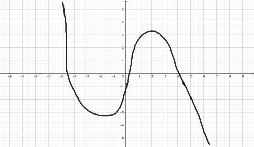 1. we know these things about a polynomial function, f(x):  it has exactly one relative maximum and