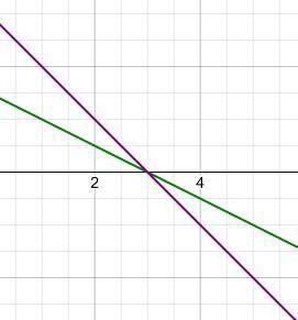 Asap lines a and b are represented by the equations given below:  line a:  x + 2y = 3 line b:  x + y