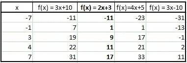 Which function rule models the function over the domain specified in the table below?  x f(x) –7 –11