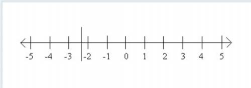 Im bad at number lines oh i was wondering where -2 1/3 would be on a number line like this?  ; w;