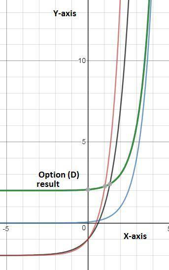 Identify the exponential function graphed below which of the following is the equation for this grap