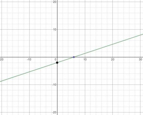Graph the linear equation. x-3y=6