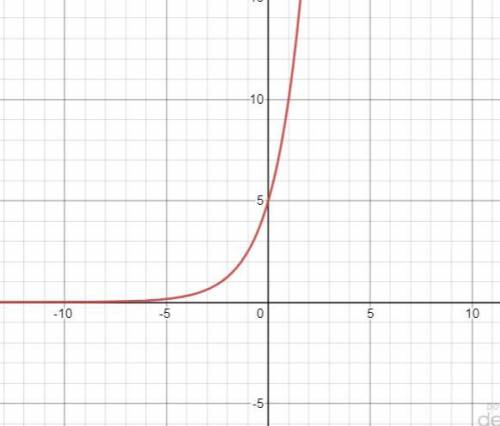 Graph the exponential function y=5(2)^x