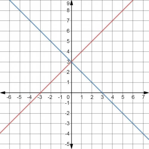 Which lines are perpendicular to the line y - 1 = 1(x+2)?  check all that apply.