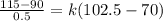 \frac{115 - 90}{0.5} = k (102.5 - 70)