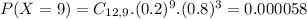 P(X = 9) = C_{12,9}.(0.2)^{9}.(0.8)^{3} = 0.000058