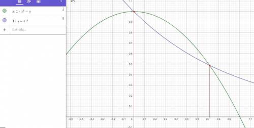 Graph y = 1 - x 2 and y = e -x on the same set of coordinate axes. use the graph to find the positiv