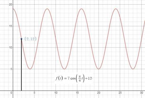 The function f(t)= 7 cos((pi/4)t)+12 represents the tide in light sea. it has a maximum of 19 feet w