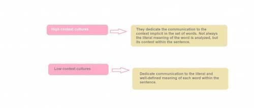 Which of the following statements is true about high context cultures?  high context cultures have l