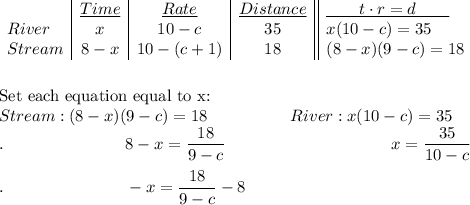 \begin {array}{l|c|c|c||l}&\underline{Time}&\underline{Rate}&\underline{Distance}&\underline{\qquad t\cdot r=d\qquad }\\River&x&10-c&35&x(10-c)=35\\Stream&8-x&10-(c+1)&18&(8-x)(9-c)=18\\\end{array}\\\\\\\text{Set each equation equal to x:}\\Stream:(8-x)(9-c)=18\qquad \qquad \quad River: x(10-c)=35\\.\qquad \qquad \qquad \quad \ 8-x=\dfrac{18}{9-c}\qquad \qquad \qquad \qquad \qquad x=\dfrac{35}{10-c}\\\\.\qquad \qquad \qquad \quad \ -x=\dfrac{18}{9-c}-8