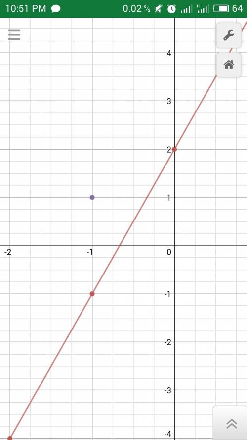 Graph the linear function f(x) =3x+2 and find the maximum on the interval [-1,1]