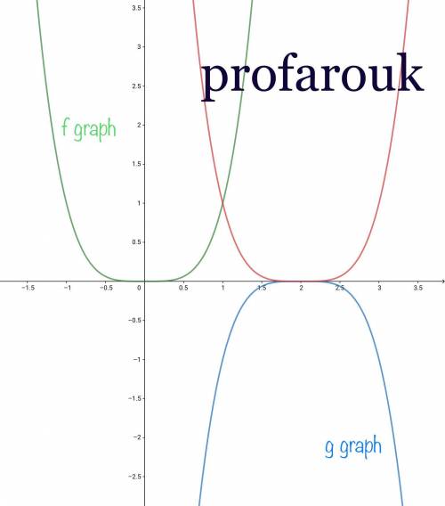 How does the graph of g(x) = −(x − 2)4 compare to the parent function of f(x) = x4?