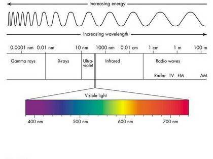 Which statement describes electromagnetic waves with wavelengths greater than 700 nanometers?  they