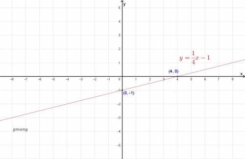 Sketch the graph of each line  y=1/4x-1