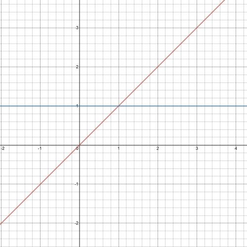 The graphs of y equals 1.1 superscript x and yequalsx have two points of intersection, while the gra