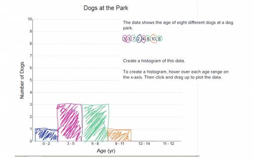 Me im so far  99 !  the data shows the age of eight different dogs at a dog park. 3, 3, 7, 2, 4, 8,
