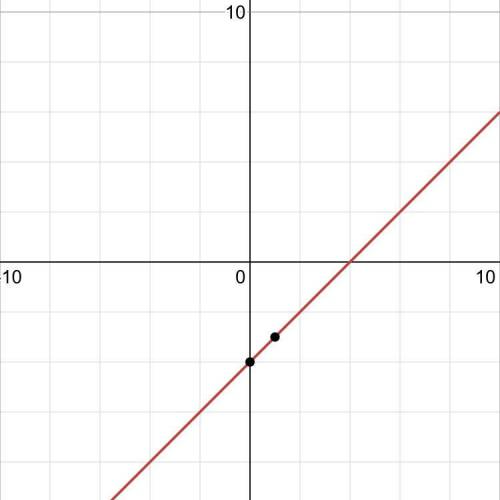 Example 1:  solve the following system of equations by graphing.x+y=2x-y=4