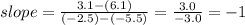slope=\frac{3.1-(6.1)}{(-2.5)-(-5.5)}=\frac{3.0}{-3.0}=-1