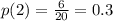 p(2) = \frac{6}{20} = 0.3