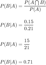 P(B|A)=\dfrac{P(A\bigcap B)}{P(A)}\\\\\\P(B|A)=\dfrac{0.15}{0.21}\\\\\\P(B|A)=\dfrac{15}{21}\\\\\\P(B|A)=0.71