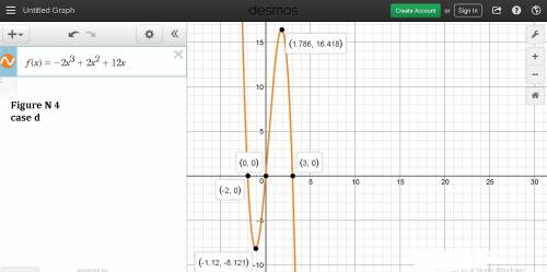 Which polynomial function could be represented by the graph below?   f(x) = x^3 + x^2 – 6x f(x) = x^