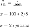 \frac{2}{8\%}=\frac{x}{100\%}\\ \\x=100*2/8\\ \\x=25\ pizzas