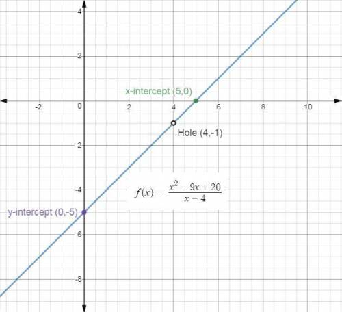 What is the graph of the function f(x) = the quantity x squared minus 9x plus 20 over the quantity x