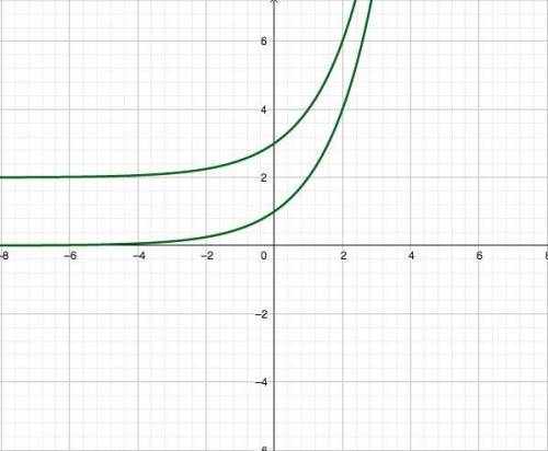Graph the function. describe its position relative to the graph of the indicated function
