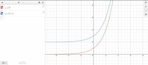 Graph the function. describe its position relative to the graph of the indicated function