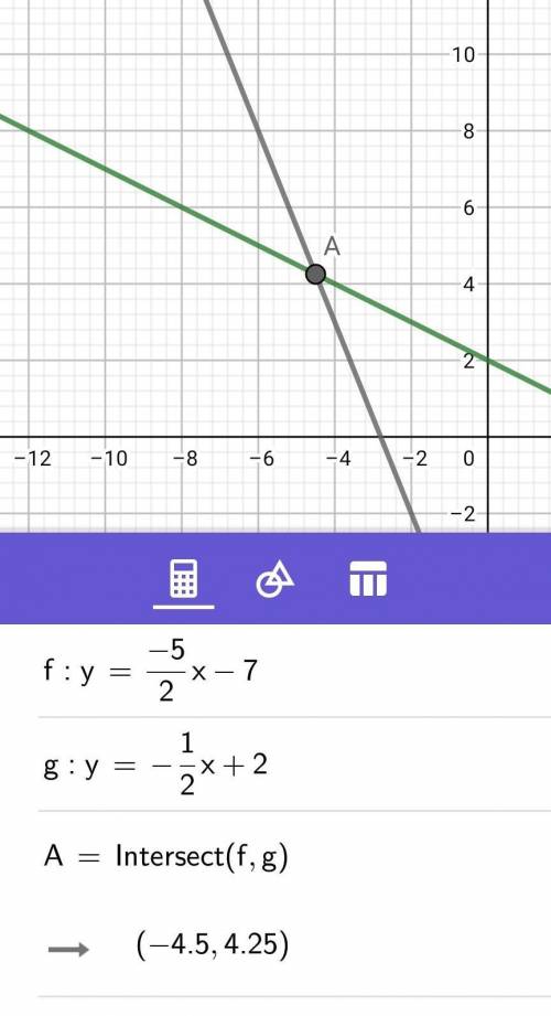 Solve the system of linear equations by graphing. y = –5/2x – 7 x + 2y = 4 what is the solution to t