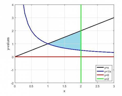 Find the exact coordinates of the centroid for the region bounded by the curves y=x, y=1/x, y=0, and