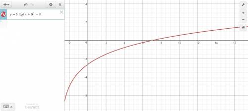 Which graph would  solve the equation5log(x+3)=5?