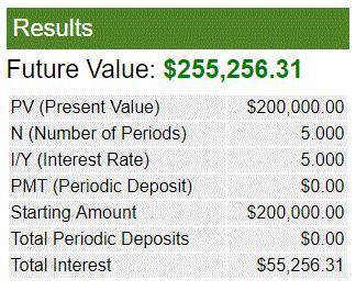 What is the future value i i plan to invest $200,000 for 5 years and the interest rate is 5%?