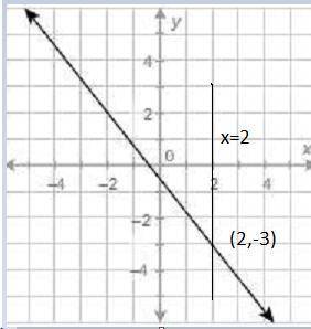 What is the value of the function at x = 2?  enter your answer in the box.
