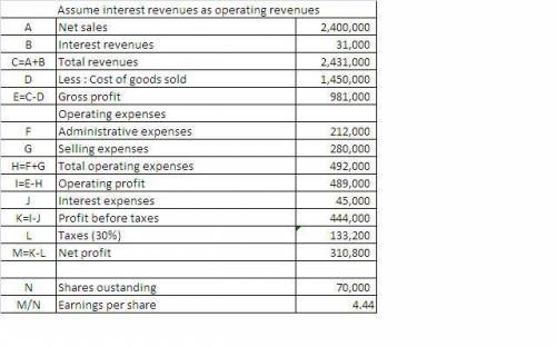 Brisky corporation had net sales of $2,400,000 and interest revenue of $31,000 during 2014. expenses