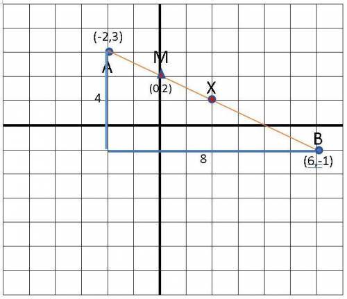 In a coordinate system, points a(-2,3) and b(6,-1) have a midpoint of x. what is the midpoint betwee