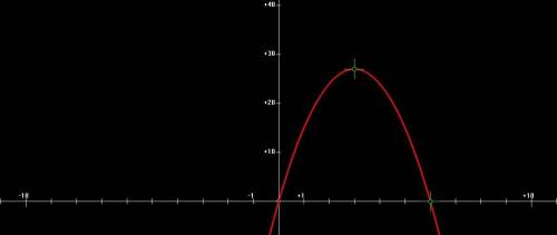 Consider the quadratic function. f(x) = px (q-x), where p and q are positive integers. the graph of
