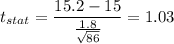 t_{stat} = \displaystyle\frac{15.2-15}{\frac{1.8}{\sqrt{86}} } = 1.03